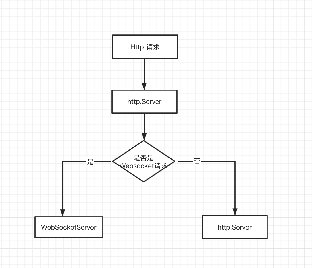 linux设置websocket客户端的简单介绍-第2张图片-太平洋在线下载