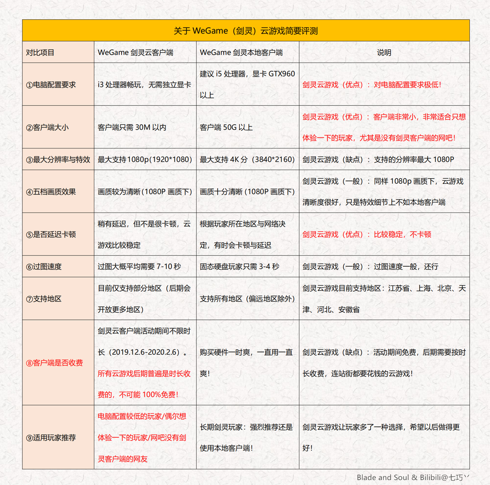 金山客户端比wegame端耗电wegame显示网络波动大仅部分客户端